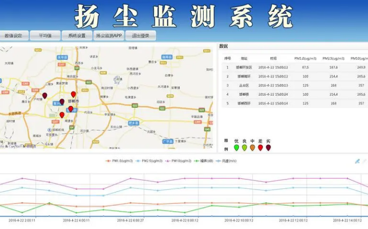 揚塵噪聲在線監測系統（揚塵、噪聲、視頻）